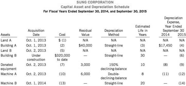 Sung Corporation, a manufacturer of steel products, began operations on October 1, 2013. Sung’s accounting department has begun preparing the capital asset and depreciation schedule that follows. You have been asked to assist in completing this schedule. In addition to determining that the data already on the schedule are correct, you have obtained the following information from the company's records and personnel:
1. depreciation is calculated from the first day of the month of acquisition to the first day of the month of disposition.
2. Land A and Building A were acquired together for $820,000. At the time of acquisition, the land had an appraised value of $90,000 and the building had an appraised value of $810,000.
3. Land B was acquired on October 2, 2013, in exchange for 2,500 newly issued common shares. At the date of acquisition, the shares had a fair value of $30 each. During October 2013, Sung paid $16,000 to demolish an existing building on this land so that it could construct a new building
4. Construction of Building Bon the newly acquired land began on October 1, 2014. By September 30, 2015, Sung had paid 5320,000 of the estimated total construction costs of $450,000. It is estimated that the building will be completed and occupied by July 2016.
5. Certain equipment was donated to the corporation by a local university. An independent appraisal of the equipment when it was donated estimated its fair value at $30,000 and the residual value at $3,000.
6. Machine & total cost of $164,900 includes an installation expense of $600 and normal repairs and maintenance of $14,900. Its residual value is estimated at $6,000. Machine A was sold on February 1, 2015.
7. On October 1, 2014, Machine B was acquired with a down payment of $5,740 and the remaining payments to be made in 11 annual instalments of $6,000 each, beginning October 1, 2014. The prevailing interest rate was 8%. The following data were determined from present-value tables and are rounded:.
N/A = Not applicable

Instructions
For each numbered item in the schedule, give the correct amount. Round each answer to the nearest dollar. 

