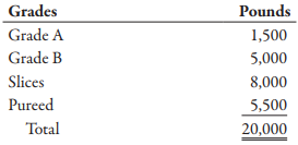 Sunny Lane, Inc., purchases peaches from local orchards and sorts them into four categories. Grade A are large blemish-free peaches that can be sold to gourmet fruit sellers. Grade B peaches are smaller and may be slightly out of proportion. These are packed in boxes and sold to grocery stores. Peaches to be sliced for canned peaches are even smaller than Grade B peaches and have blemishes. Peaches to be pureed for use in sauces are of lower grade than peaches for slices, yet still food grade for canning. Information on a recent purchase of 20,000 pounds of peaches is as follows:
Total joint cost is $18,000.
Required:
1. Allocate the joint cost to the four grades of peaches using the physical units method. (Carry out the percent calculations to four significant digits.)
2. Allocate the joint cost to the four grades of peaches by finding the average joint cost per pound and multiplying it by the number of pounds in the grade. (Round all cost allocations to the nearest dollar.)
3. What if there were 2,000 pounds of Grade A peaches and 4,500 pounds of Grade B? How would that affect the allocation of cost to these two grades? How would it affect the allocation of cost to the remaining common grades?
