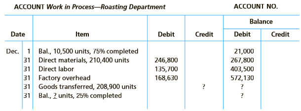 Sunrise Coffee Company roasts and packs coffee beans. The process begins in the Roasting Department. From the Roasting Department, the coffee beans are transferred to the Packing Department. The following is a partial work in process account of the Roasting Department at December 31:
Instructions:
Prepare a cost of production report, using the average cost method, and identify the missing amounts for work in process—Roasting Department.