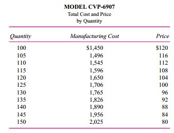 Sunstar sells a full line of small home kitchen appliances, including toasters, coffee makers, blenders, and bread machines. It is organized into a marketing division and a manufacturing division. The manufacturing division is composed of several plants, each a cost center, making one type of appliance. The toaster plant makes several different models of toasters and toaster ovens. Most of the parts, such as the heating elements and racks for each toaster, are purchased externally, but a few are manufactured in the plant, including the sheet metal forming the body of the toaster. The toaster plant has a number of departments including sheet metal fabrication, purchasing, assembly, quality assurance, packaging, and shipping.
Each toaster model has a product manager who is responsible for manufacturing the product. Each product manager manages several similar models. Product managers, with the help of purchasing, negotiate prices and delivery schedules with external part vendors. Sunstar’s corporate headquarters sets all the toaster models’ selling prices and quarterly production quotas to maximize profits. Product managers’ compensation and promotions are based on lowering unit costs and meeting corporate headquarters’ production quota. 
The product manager sets production schedule quotas for the product and is responsible for ensuring that the distribution division of Sunstar has the appropriate number of toasters at each distribution center. Product managers have discretion over outsourcing, production methods, and labor scheduling to manufacture the particular models under their control. For example, they do not have to produce the exact number of toasters set by corporate headquarters quarterly, but rather product managers have some discretion to produce more or fewer toasters as long as the distribution centers have enough inventory to meet demand.
The following data were collected for one particular toaster oven, model CVP-6907. These data are corporate forecasts for model CVP-6907 in regard to how prices and total manufacturing costs are expected to vary with the number of toasters manufactured (and sold) per day.
In addition to the manufacturing costs reported in the table, there are $10 of variable selling and distribution costs per toaster.
Required:
a. What daily production quantity would you expect the product manager for model CVP- 6907 to set? Why?
b. Evaluate Sunstar’s performance evaluation system as it pertains to product managers. What behavior does it likely create among manufacturing product managers?
c. Describe the changes you would recommend Sunstar consider making in its performance evaluation system for manufacturing product managers.

