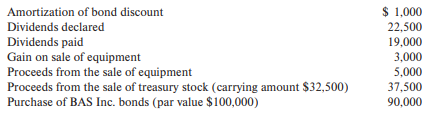 Superfine Company collected the following data in preparing its cash flow statement for theyear ended December 31, 20X1:
Required:
Determine the following amounts that should be reported in Super fine’s 20X1 statement of cash flows.
1. What amount should Superfine report as net cash used in investing activities?
2. What amount should Superfine report as net cash provided by financing activities?