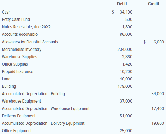 Superior Hardwood Company distributes hardwood products to small furniture manufacturers.
The adjusted trial balance data given below is from the firm’s worksheet for the year ended
December 31, 20X1.
INSTRUCTIONS
1. Prepare a classified income statement for the year ended December 31, 20X1. The expense accounts represent warehouse expenses, selling expenses, and general and administrative expenses.
2. Prepare a statement of owner’s equity for the year ended December 31, 20X1. No additional investments were made during the year.
3. Prepare a classified balance sheet as of December 31, 20X1. The mortgage payable extends for more than a year.
ACCOUNTS
/ /
Analyze: What is the current ratio for this business?
