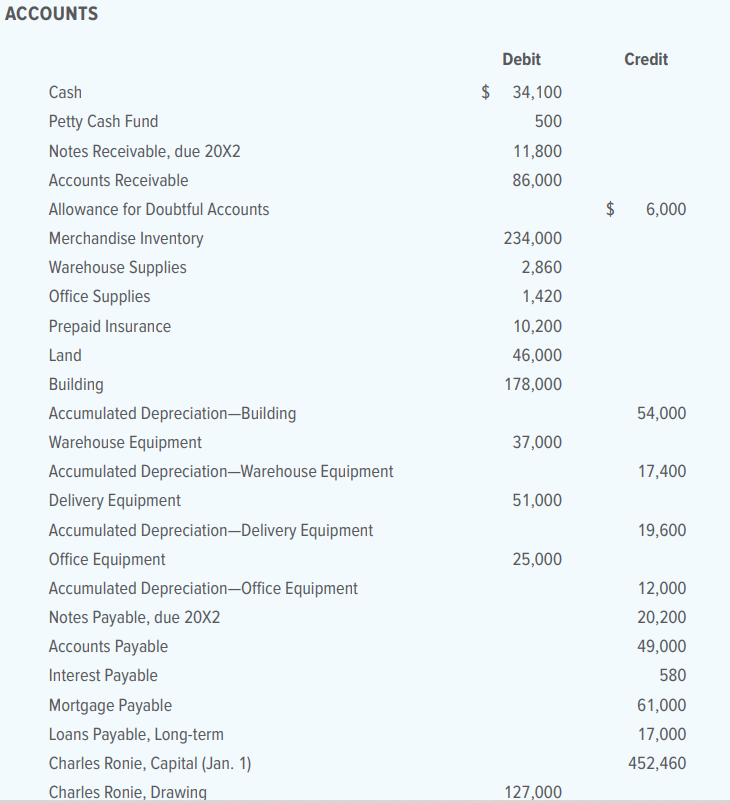 Superior Hardwood Company distributes hardwood products to small furniture manufacturers. The adjusted trial balance data given below is from the firm’s worksheet for the year ended December 31, 20X1.
INSTRUCTIONS
1. Prepare a classified income statement for the year ended December 31, 20X1. The expense accounts represent warehouse expenses, selling expenses, and general and administrative expenses.
2. Prepare a statement of owner’s equity for the year ended December 31, 20X1. No additional investments were made during the year.
3. Prepare a classified balance sheet as of December 31, 20X1. The mortgage payable extends for more than a year.
Analyze: What is the current ratio for this business?