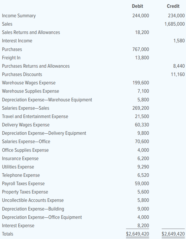 Superior Hardwood Company distributes hardwood products to small furniture manufacturers. The adjusted trial balance data given below is from the firm’s worksheet for the year ended December 31, 20X1.
INSTRUCTIONS
1. Prepare a classified income statement for the year ended December 31, 20X1. The expense accounts represent warehouse expenses, selling expenses, and general and administrative expenses.
2. Prepare a statement of owner’s equity for the year ended December 31, 20X1. No additional investments were made during the year.
3. Prepare a classified balance sheet as of December 31, 20X1. The mortgage payable extends for more than a year.
Analyze: What is the current ratio for this business?