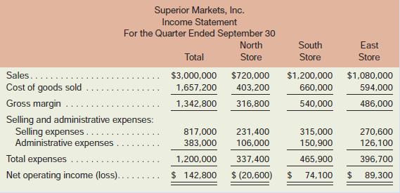 Superior Markets, Inc., operates three stores in a large metropolitan area. A segmented absorption costing income statement for the company for the last quarter is given below:
The North Store has consistently shown losses over the past two years. For this reason, management is giving consideration to closing the store. The company has asked you to make a recommendation as to whether the store should be closed or kept open. The following additional information is available for your use:
a. The breakdown of the selling and administrative expenses is as follows:

b. The lease on the building housing the North Store can be broken with no penalty.
c. The fixtures being used in the North Store would be transferred to the other two stores if the
North Store were closed.
d. The general manager of the North Store would be retained and transferred to another position in the company if the North Store were closed. She would be filling a position that would otherwise be filled by hiring a new employee at a salary of $11,000 per quarter. The general manager of the North Store would be retained at her normal salary of $12,000 per quarter. All  other employees in the store would be discharged.
e. The company has one delivery crew that serves all three stores. One delivery person could be discharged if the North Store were closed. This person’s salary is $4,000 per quarter. The delivery equipment would be distributed to the other stores. The equipment does not wear out through use, but does eventually become obsolete.
f. The company’s employment taxes are 15% of salaries.
g. One-third of the insurance in the North Store is on the store’s fixtures.
h. The “General office salaries” and “General office—other” relate to the overall management ofSuperior Markets, Inc. If the North Store were closed, one person in the general office couldbe discharged because of the decrease in overall workload. This person’s compensation is$6,000 per quarter.

Required:
1. Prepare a schedule showing the change in revenues and expenses and the impact on the company’soverall net operating income that would result if the North Store were closed.
2. Assuming that the store space can’t be subleased, what recommendation would you make tothe management of Superior Markets, Inc.?
3. Disregard requirement 2. Assume that if the North Store were closed, at least one-fourth of itssales would transfer to the East Store, due to strong customer loyalty to Superior Markets. TheEast Store has enough capacity to handle the increased sales. You may assume that the increasedsales in the East Store would yield the same gross margin as a percentage of sales aspresent sales in that store. What effect would these factors have on your recommendationconcerning the North Store? Show all computations to support your answer.

