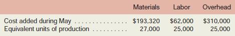 Superior Micro Products uses the FIFO method in its process costing system. Data for the Assembly Department for May appear below:

Required:
Compute the cost per equivalent unit for materials, labour, overhead, and in total.

