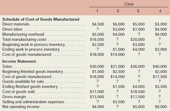 Supply the missing data in the following cases. Each case is independent of the others.

