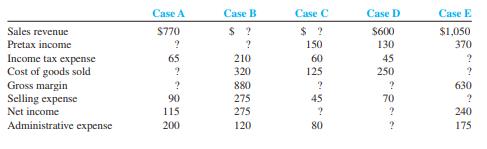Supply the missing dollar amounts for the 2012 income statement of BGT Company for each of the following independent cases.