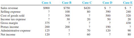 Supply the missing dollar amounts for the 2012 income statement of NexTech Company for each of the following independent cases.