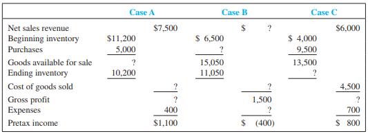 Supply the missing dollar amounts for the income statement for each of the following independent cases.