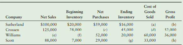 Supply the missing income statement amounts for each of the following companies:
Requirement:
1. Prepare the income statement for Sutherland Company for the year ended December 31,
2018. Use the cost-of-goods-sold model to compute cost of goods sold. Sutherland’s operating and other expenses for the year were $36,000. Ignore income tax.
