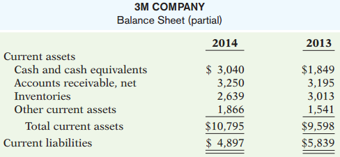 Suppose 3M Company reported the following financial data for 2014 and 2013 (in millions).
Instructions:
(a) Calculate the current ratio for Sedgewick Boutique for 2014 and 2013.
(b) Suppose that at the end of 2014, Sedgewick Boutique used $1.5 million cash to pay off $1.5 million of accounts payable. How would its current ratio change?
(c) At September 30, Sedgewick Boutique has an undrawn operating line of credit of $12.5 million. Would this affect any assessment that you might make of Sedgewick Boutique’s short-term liquidity? Explain.