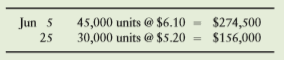 Suppose a Costco store in Gainesville, Missouri, ended May 2016 with 1,000,000 units of merchandise that cost $8 each. Suppose the store then sold 100,000 units for $850,000 during June. Further, assume the store made two large purchases during June as follows:
Requirements
1. Calculate the store’s gross profit under both FIFO and LIFO at June 30.
2. What caused the FIFO and LIFO gross profit figures to differ?