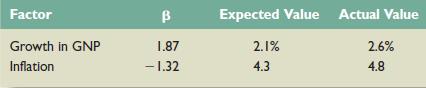 Suppose a factor model is appropriate to describe the returns on a stock. The current expected return on the stock is 10.5 percent. Information about those factors is presented in the following chart:
a. What is the systematic risk of the stock return?
b. The firm announced that its market share had unexpectedly increased from 23 percent to 27 percent. Investors know from past experience that the stock return will increase by .45 percent for every 1 percent increase in its market share. What is the unsystematic risk of the stock?
c. What is the total return on this stock?