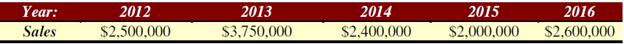 Suppose a firm has had the historic sales figures shown as follows. What would be the forecast for next year’s sales using the average approach?