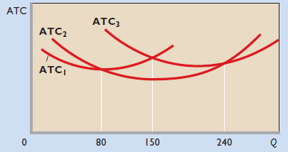 Suppose a firm has only three possible plant-size options, represented by the ATC curves shown in the accompanying figure. What plant size will the firm choose in producing
(a) 50,
(b) 130,
(c) 160, and
(d) 250 units of output?
Draw the firm’s long-run average-cost curve on the diagram and describe this curve.