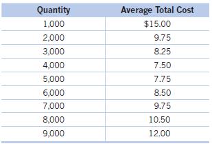 Suppose a firm producing table lamps has the following costs:
Ben and Jerry are managers at the company, and they have this discussion:
Ben: We should produce 4,000 lamps per month because that will minimize our average cost.
Jerry: But shouldn’t we maximize pro it rather than minimize cost? To maximize profit, don’t we need to take demand into account?
Ben: Don’t worry. By minimizing average cost, we will be maximizing profit. Demand will determine how high the price we can charge will be, but it won’t affect our profit maximizing quantity. Evaluate the discussion between the two managers.