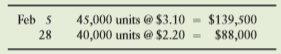Suppose a Sam’s Club store in Champaign, Illinois, ended January 2016 with 800,000 units of merchandise that cost $5.00 each. Suppose the store then sold 100,000 units for $510,000 during February. Further, assume the store made two large purchases during February as follows:
Requirements
1. Calculate the store’s gross profit under FIFO and LIFO at February 29.
2. What caused the FIFO and LIFO gross profit figures to differ?