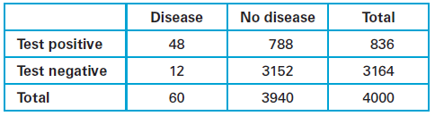 Suppose a test for a disease is 80% accurate for those who have the disease (true positives) and 80% accurate for those who do not have the disease (true negatives). Within a sample of 4000 patients, the incidence rate of the disease matches the national average, which is 1.5%.
a. Of those with the disease, what percentage test positive?
b. Of those who test positive, what percentage have the disease? Compare this result to the one from part (a), and explain why they are different.
c. Suppose a patient tests positive for the disease. As a doctor using this table, how would you describe the patient’s chance of actually having the disease? Compare this figure to the overall incidence rate of the disease.