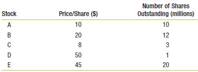 Suppose all possible investment opportunities in the world are limited to the five stocks listed in the table below. What are the market portfolio weights?


