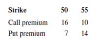 Suppose call and put prices are given by

What no-arbitrage property is violated? What spread position would you use to effect arbitrage? Demonstrate that the spread position is an arbitrage.

