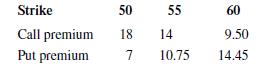 Suppose call and put prices are given by
Find the convexity violations. What spread would you use to effect arbitrage? Demonstrate that the spread position is an arbitrage.

