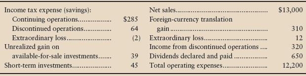 Suppose Dupree Cycles, Inc., reported a number of special items on its income statement. The following data, listed in no particular order, came from Dupree’s financial statements (amounts in thousands):


Requirements
1. Show how the Dupree Cycles, Inc., income statement for the year ended September 30, 2012, should appear. Omit earnings per share.
2. Prepare the Statement of Comprehensive Income for Dupree Cycles, Inc., for the year ended September 30, 2012.

