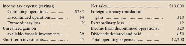 Suppose Dupree Cycles, Inc., reported a number of special items on its income statement. The following data, listed in no particular order, came from Dupree’s financial statements (amounts in thousands):


Requirements
1. Show how the Dupree Cycles, Inc., income statement for the year ended September 30, 2012, should appear. Omit earnings per share.
2. Prepare the Statement of Comprehensive Income for Dupree Cycles, Inc., for the year ended September 30, 2012.

