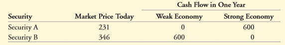 Suppose security C has a payoff of $600 when the economy is weak and $1800 when the economy is strong. The risk-free interest rate is 4%.
a. Security C has the same payoffs as which portfolio of the securities A and B in Problem A.1?
b. What is the no-arbitrage price of security C?
c. What is the expected return of security C if both states are equally likely? What is its risk premium?
d. What is the difference between the return of security C when the economy is strong and when it is weak?
e. If security C had a risk premium of 10%, what arbitrage opportunity would be available?
Data from Problem A.1:
The table here shows the no-arbitrage prices of securities A and B that we calculated.
a. What are the payoffs of a portfolio of one share of security A and one share of security B?
b. What is the market price of this portfolio? What expected return will you earn from holding this portfolio?