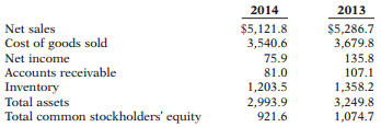 Suppose selected comparative statement data for the giant bookseller Barnes & Noble are presented here. All balance sheet data are as of the end of the fiscal year (in millions).
Instructions:
Compute the following ratios for 2014.
(a) Profit margin.
(b) Asset turnover.
(c) Return on assets.
(d) Return on common stockholders’ equity.
(e) Gross profit rate.