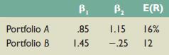 Suppose stock returns can be explained by a two-factor model. The firm-specific risks for all stocks are independent. The following table shows the information for two diversified portfolios:


If the risk-free rate is 4 percent, what are the risk premiums for each factor in this model?

