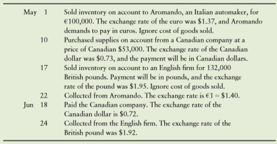 Suppose Taupe Corporation completed the following international transactions:
Requirements
1. Record these transactions in Taupe’s journal and show how to report the foreign-currency transaction gain or loss on the income statement.
2. How will what you learned in this problem help you structure international transactions?