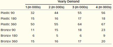 Suppose that AlwaysRain Irrigation’s marketing department will undertake an intense ad
campaign for the bronze sprinklers, which are more expensive but also more durable than
the plastic ones. Forecast demand for the next four years is as follows.
What are the capacity implications of the marketing campaign (assume no learning)?