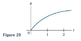 Suppose that Fig. 20 contains the graph of y = s (t), the distance traveled by a car after t hours. Is the car going faster at t = 1 or t = 2?
Figure 20: