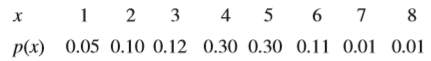 Suppose that for a given computer salesperson, the probability distribution of x 5 the number of systems sold in 1 week is given by the following table:
a. Find the mean value of x (the mean number of systems sold).
b. Find the variance and standard deviation of x. How would you interpret these values?
c. What is the probability that the number of systems sold is within 1 standard deviation of its mean value?
d. What is the probability that the number of systems sold is more than 2 standard deviations from the mean?