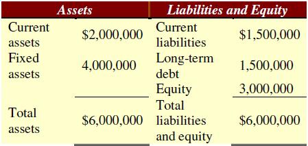 Suppose that Gyp Sum Industries currently has the following balance sheet, and that sales for the year just ended were $10 million. The firm also has a profit margin of 25 percent, a retention ratio of 30 percent, and expects sales of $8 million next year. If all assets and current liabilities are expected to shrink with sales, what amount of additional funds will Gyp Sum need from external sources to fund the expected growth?

