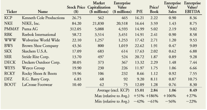 Suppose that in January 2006, Kenneth Cole Productions had EPS of $1.65 and a book value of equity of $12.05 per share.
a. Using the average P/E multiple in Table 9.1, estimate KCP’s share price.
b. What range of share prices do you estimate based on the highest and lowest P/E multiples in Table 9.1?
c. Using the average price to book value multiple in Table 9.1, estimate KCP’s share price.
d. What range of share prices do you estimate based on the highest and lowest price to book value multiples in Table 9.1?
Table 9.1: