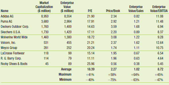 Suppose that in May 2010, Nike had EPS of $3.51 and a book value of equity of $18.92 per share.
a. Using the average P/E multiple in Table 10.1, estimate Nike’s share price.
b. What range of share prices do you estimate based on the highest and lowest P/E multiples in Table 10.1?
c. Using the average price-to-book value multiple in Table 10.1, estimate Nike’s share price.
d. What range of share prices do you estimate based on the highest and lowest price-to-book value multiples in Table 10.1?

