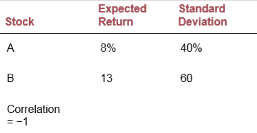 Suppose that many stocks are traded in the market and that it is possible to borrow at the risk free rate, rf. The characteristics of two of the stocks are as follows:
Could the equilibrium rf be greater than 10%? (Hint: Can a particular stock portfolio be formed to create a “synthetic” risk-free asset?)