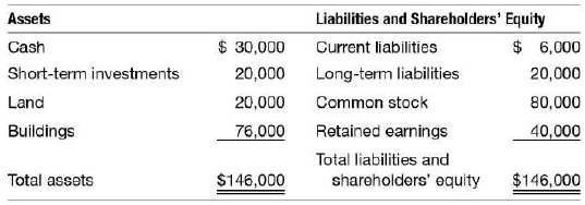 Suppose that Myers and Myers in P3.8 paid no dividends during 2021 and that the December 31, 2021, balance sheet looks like the one below. (This problem requires knowledge of present value calculations. Refer to Appendix A.)
Assume that the investor in P3.8 was coivect (i.e., the company produced $20,000 cash during 2021 ) and that the investor’s expectations at the end of 2021 ore unchanged. Assume further that an objective appraisal of the company’s assets revealed the following net realizable values (NRV) as of December 31, 2021:
a. What dollar amount did Myers and Myers report in 2021 for net income under generally accepted accounting principles?
b. Calculate net income during 2021, using net realizable values as the asset and liability valuation bases (i.e., NRV2o, t — NRV2020)
c. Discuss the differences among these two measures of income. Discuss some of the strengths and weak- nesses of each measure.
