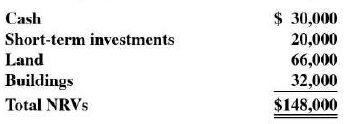Suppose that Myers and Myers in P3.8 paid no dividends during 2021 and that the December 31, 2021, balance sheet looks like the one below. (This problem requires knowledge of present value calculations. Refer to Appendix A.)
Assume that the investor in P3.8 was coivect (i.e., the company produced $20,000 cash during 2021 ) and that the investor’s expectations at the end of 2021 ore unchanged. Assume further that an objective appraisal of the company’s assets revealed the following net realizable values (NRV) as of December 31, 2021:
a. What dollar amount did Myers and Myers report in 2021 for net income under generally accepted accounting principles?
b. Calculate net income during 2021, using net realizable values as the asset and liability valuation bases (i.e., NRV2o, t — NRV2020)
c. Discuss the differences among these two measures of income. Discuss some of the strengths and weak- nesses of each measure.