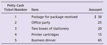 Suppose that on June 1, Rockin’ Gyrations, a disc jockey service, creates a petty cash fund with an imprest balance of $300. During June, Michael Martell, fund custodian, signs the following petty cash tickets:
On June 30, prior to replenishment, the fund contains these tickets plus cash of $140. The accounts affected by petty cash payments are Office Supplies, Entertainment Expense, and Postage Expense.
Requirements:
1. On June 30, how much cash should this petty cash fund hold before it is replenished?
2. Journalize all required entries to (a) create the fund and (b) replenish it. Include explanations.
3. Make the entry on July 1 to increase the fund balance to $325. Include an explanation.
