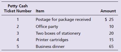 Suppose that on September 1, Cool Gyrations, a disc jockey service, creates a petty cash fund with an imprest balance of $350. During September, Ruth Mangan, fund custodian, signs the following petty cash tickets:
On September 30, prior to replenishment, the fund contains these tickets plus cash of $210. The accounts affected by petty cash payments are Office Supplies, Entertainment Expense, and Postage Expense.
Requirements:
1. On September 30, how much cash should this petty cash fund hold before it is replenished?
2. Journalize all required entries to (a) create the fund and (b) replenish it. Include explanations.
3. Make the entry on October 1 to increase the fund balance to $425. Include an explanation.