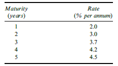 Suppose that risk-free zero interest rates with continuous compounding are as follows:
Calculate forward interest rates for the second, third, fourth, and fifth years.