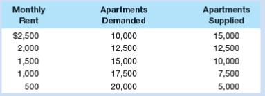 Suppose that the demand and supply schedules for rental apartments in the city of Gotham are as given in the table below. 
a. What is the market equilibrium rental price per month and the market equilibrium number of apartments demanded and supplied?
b. If the local government can enforce a rent-control law that sets the maximum monthly rent at $1,500, will there be a surplus or a shortage? Of how many units? And how many units will actually be rented each month?
c. Suppose that a new government is elected that wants to keep out the poor. It declares that the minimum rent that can be charged is $2,500 per month. If the government can enforce that price floor, will there be a surplus or a shortage? Of how many units? And how many units will actually be rented each month?
d. Suppose that the government wishes to decrease the market equilibrium monthly rent by increasing the supply of housing. Assuming that demand remains unchanged, by how many units of housing would the government have to increase the supply of housing in order to get the market equilibrium rental price to fall to $1,500 per month? To $1,000 per month? To $500 per month?

