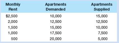 Suppose that the demand and supply schedules for rental apartments in the city of Gotham are as given in the table below. 
a. What is the market equilibrium rental price per month and the market equilibrium number of apartments demanded and supplied?
b. If the local government can enforce a rent-control law that sets the maximum monthly rent at $1,500, will there be a surplus or a shortage? Of how many units? And how many units will actually be rented each month?
c. Suppose that a new government is elected that wants to keep out the poor. It declares that the minimum rent that can be charged is $2,500 per month. If the government can enforce that price floor, will there be a surplus or a shortage? Of how many units? And how many units will actually be rented each month?
d. Suppose that the government wishes to decrease the market equilibrium monthly rent by increasing the supply of housing. Assuming that demand remains unchanged, by how many units of housing would the government have to increase the supply of housing in order to get the market equilibrium rental price to fall to $1,500 per month? To $1,000 per month? To $500 per month?

