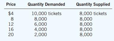 Suppose that the price of basketball tickets at your college is determined by market forces. Currently, the demand and supply schedules are as follows:


a. Draw the demand and supply curves. What is unusual about this supply curve? Why might this be true?
b. What are the equilibrium price and quantity of tickets?
c. Your college plans to increase total enrollment next year by 5,000 students. The additional students will have the following demand schedule: 

Price ………………………..Quantity Demanded
$4………………………………………….……. 4,000 tickets
8…………………………………………………..……….. 3,000
12……………………………………………………..…… 2,000
16………………………………………………….……… 1,000
20………………………………………………………………. 0

Now add the old demand schedule and the demand schedule for the new students to calculate
the new demand schedule for the entire college. What will be the new equilibrium price and quantity?

