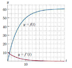 Suppose that the velocity of a parachutist is υ(t) = 65(1 - e-0.16t) meters per second. The graph of υ(t) is similar to that in Fig. 2. Calculate the parachutist’s velocity and acceleration when t = 9 seconds.
Figure 2: