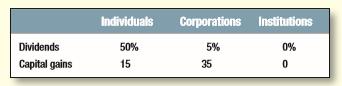 Suppose that there are just three types of investors with the following tax rates:
The remaining stock is held by the institutions. All three groups simply seek to maximize their after-tax income. These investors can choose from three types of stock offering the following pretax payouts per share:
These payoffs are expected to persist in perpetuity. The low-payout stocks have a total market value of $100 billion, the medium-payout stocks have a value of $50 billion, and the high payout stocks have a value of $120 billion.
a. Who are the marginal investors that determine the prices of the stocks?
b. Suppose that this marginal group of investors requires a 12% after-tax return. What are the prices of the low-, medium-, and high-payout stocks?
c. Calculate the after-tax returns of the three types of stock for each investor group.
d. What are the dollar amounts of the three types of stock held by each investor group?