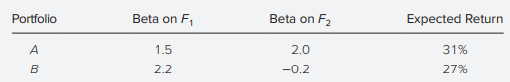 Suppose that there are two independent economic factors, F1 and F2. The risk-free rate is 6%, and all stocks have independent firm-specific components with a standard deviation of 45%. Portfolios A and B are both well-diversified with the following properties:
What is the expected return–beta relationship in this economy?